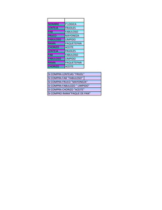 NOMBRE P LOGICA
LENTEJA FRIJOLES
FAB FABULOSO
FRUCO MAYONEZA
FABULOSO LIMPIDO
RAMA PAQUETEPAN
CHORIZO ACEITE
LENTEJA FRIJOLES
FAB FABULOSO
FABULOSO LIMPIDO
RAMA PAQUETEPAN
CHORIZO ACEITE
SI COMPRA LENTEJAS "FRIJOL"
SI COMPRA FAB "FABULOSO"
SI COMPRA FRUCO "MAYONEZA"
SI COMPRA FABULOZO " LIMPIDO"
SI COMPRA CHORIZO "ACEITE"
SI COMPRO RAMA"PAQUE DE PAN"
