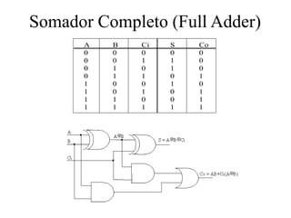 Somador Completo (Full Adder)
A B Ci S Co
0 0 0 0 0
0 0 1 1 0
0 1 0 1 0
0 1 1 0 1
1 0 0 1 0
1 0 1 0 1
1 1 0 0 1
1 1 1 1 1
 