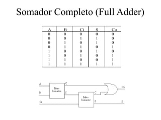 Somador Completo (Full Adder)
A B Ci S Co
0 0 0 0 0
0 0 1 1 0
0 1 0 1 0
0 1 1 0 1
1 0 0 1 0
1 0 1 0 1
1 1 0 0 1
1 1 1 1 1
 