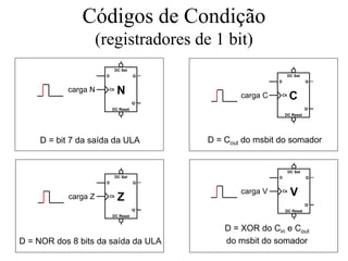 Códigos de Condição
(registradores de 1 bit)
D = bit 7 da saída da ULA
D = NOR dos 8 bits da saída da ULA
D = XOR do Cin e Cout
do msbit do somador
DC Reset
DC Set
Q
Q’
Ck
D
carga N N
DC Reset
DC Set
Q
Q’
Ck
D
carga Z Z
DC Reset
DC Set
Q
Q’
Ck
D
carga V V
D = Cout do msbit do somador
DC Reset
DC Set
Q
Q’
Ck
D
carga C C
 