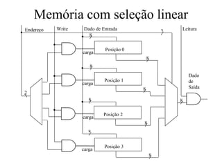Memória com seleção linear
8
2
Endereço
o
Write Dado de Entrada
Posição 0
Posição 1
Posição 2
Posição 3
8
8
8
8
2 Leitura
Dado
de
Saída
8
8
8
8
carga
carga
carga
carga
 