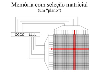 Memória com seleção matricial
(um “plano”)
L L L L C C C C
CCCC LLLL
 