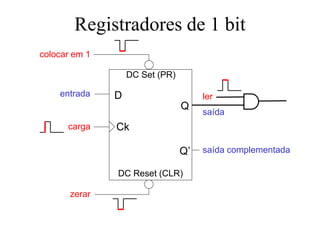 Registradores de 1 bit
carga
Q
Q’
D
Ck
DC Reset (CLR)
DC Set (PR)
zerar
colocar em 1
entrada
saída
saída complementada
ler
 