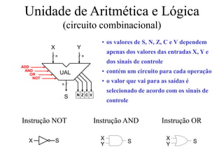 Unidade de Aritmética e Lógica
(circuito combinacional)
UAL
S
X Y
ADD
AND
OR
NOT
Instrução NOT
X S
Instrução OR
S
X
Y
Instrução AND
S
X
Y
n n
n
N Z C V
• os valores de S, N, Z, C e V dependem
apenas dos valores das entradas X, Y e
dos sinais de controle
• contém um circuito para cada operação
• o valor que vai para as saídas é
selecionado de acordo com os sinais de
controle
 