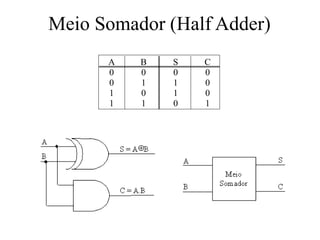 Meio Somador (Half Adder)
A B S C
0 0 0 0
0 1 1 0
1 0 1 0
1 1 0 1
 