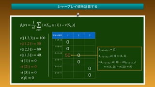  
 
v({1,2,3}) = 100
v({1,2}) = 50
v({2,3}) = 80
v({1,3}) = 40
v({1}) = 0
v({2}) = 0
v({3}) = 0
 
 
 
ϕi(v) =
1
n! ∑
π∈Π
{v(Sπ,i ∪ {i}) − v(Sπ,i)}
S(2→1→3), 1 = {2}
v(ϕ) = 0
S(1→2→3), 1 ∪ {1} = {1, 2}
v(S(1→2→3), 1 ∪ {1}) − v(S(1→2→3), 1)
= v({1, 2}) − v({2}) = 50
 