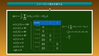  
 
v({1,2,3}) = 100
v({1,2}) = 50
v({2,3}) = 80
v({1,3}) = 40
v({1}) = 0
v({2}) = 0
v({3}) = 0
 
 
 
ϕi(v) =
1
n! ∑
π∈Π
{v(Sπ,i ∪ {i}) − v(Sπ,i)}
v(ϕ) = 0
ϕ1(v) =
1
3! ∑
π∈Π
{v(Sπ,i ∪ {1}) − v(Sπ,1)}
=
1
6
(0 + 0 + 50 + 20 + 40 + 20)
=
130
6
 