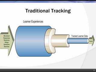Traditional Tracking
11
 