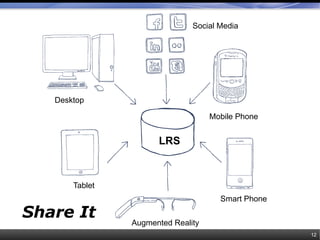 Share It
12
LRS
Desktop
Tablet
Social Media
Mobile Phone
Smart Phone
Augmented Reality
 