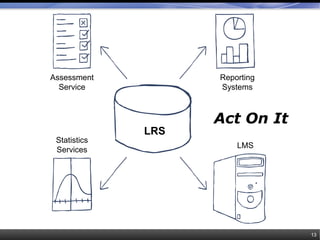Act On It
13
Assessment
Service
Reporting
Systems
Statistics
Services
LMS
LRS
 