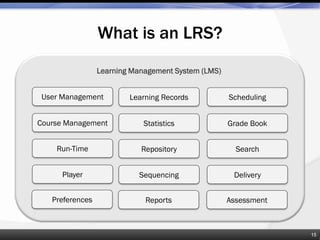 Learning Management System (LMS)
User Management
Course Management
Run-Time
Player
Scheduling
Grade Book
Search
Delivery
Learning Records
Statistics
Repository
Sequencing
Preferences AssessmentReports
What is an LRS?
15
 