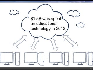 12
$1.5B was spent
on educational
technology in 2012
 