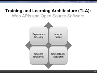 Training and Learning Architecture (TLA):
Web APIs and Open Source Software
13
Experience
Tracking
Learner
Profile
Content
Brokering
Competency
Networks
 
