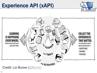 Credit: Liz Burow (@Burlix)
15
Experience API (xAPI)
 