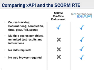 Comparing xAPI and the SCORM RTE
‣ Course tracking:
Bookmarking, completion,
time, pass/fail, scores
‣ Multiple scores per object,
unlimited test results and
interactions
‣ No LMS required
‣ No web browser required
SCORM
Run-Time
Environment
17
 