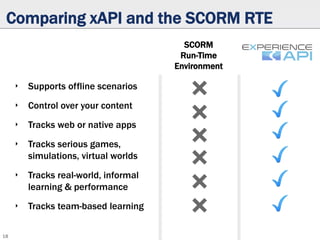Comparing xAPI and the SCORM RTE
‣ Supports offline scenarios
‣ Control over your content
‣ Tracks web or native apps
‣ Tracks serious games,
simulations, virtual worlds
‣ Tracks real-world, informal
learning & performance
‣ Tracks team-based learning
18
SCORM
Run-Time
Environment
 