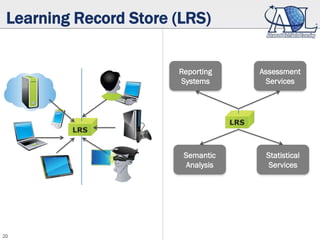Reporting
Systems
Assessment
Services
Semantic
Analysis
Statistical
Services
20
Learning Record Store (LRS)
 