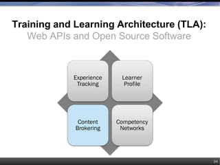 Training and Learning Architecture (TLA):
Web APIs and Open Source Software
24
Experience
Tracking
Learner
Profile
Content
Brokering
Competency
Networks
 