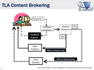 25
TLA Content Brokering
From Durlach & Spain: Forms of Adaptation in a Framework for Instructional Technology
 