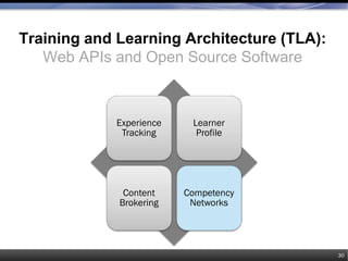 Training and Learning Architecture (TLA):
Web APIs and Open Source Software
30
Experience
Tracking
Learner
Profile
Content
Brokering
Competency
Networks
 