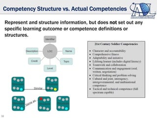 32
Competency Structure vs. Actual Competencies
Represent and structure information, but does not set out any
specific learning outcome or competence definitions or
structures.
 