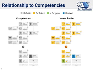 36
Relationship to Competencies
Proficient In Progress Desired
Learner ProfileCompetencies
Definition
 