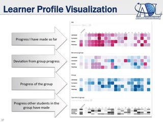 37
Learner Profile Visualization
 