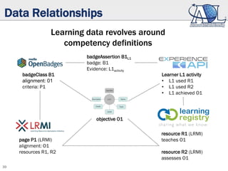 39
Data Relationships
badgeClass B1
alignment: 01
criteria: P1
Learner L1 activity
• L1 used R1
• L1 used R2
• L1 achieved O1
resource R1 (LRMI)
teaches O1
resource R2 (LRMI)
assesses O1
objective O1
page P1 (LRMI)
alignment: O1
resources R1, R2
badgeAssertion B1L1
badge: B1
Evidence: L1activity
Learning data revolves around
competency definitions
 