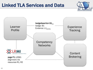 40
Linked TLA Services and Data
badgeClass B1
alignment: 01
criteria: P1
Learner L1 activity
• L1 used R1
• L1 used R2
• L1 achieved O1
resource R1 (LRMI)
teaches O1
resource R2 (LRMI)
assesses O1
objective O1
page P1 (LRMI)
alignment: O1
resources R1, R2
badgeAssertion B1L1
badge: B1
Evidence: L1activity
Experience
Tracking
Learner
Profile
Competency
Networks
Content
Brokering
 