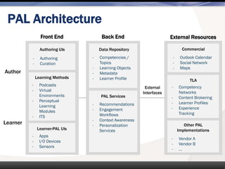 Learner-PAL UIs
Learner
- Recommendations
- Engagement
Workflows
- Context Awareness
- Personalization
Services
Learning Methods
- Authoring
- Curation
- Competencies /
Topics
- Learning Objects
- Metadata
- Learner Profile
Author
- Podcasts
- Virtual
Environments
- Perceptual
Learning
Modules
- ITS
- Apps
- I/O Devices
- Sensors
Back End
Authoring UIs
Front End
External
Interfaces
External Resources
PAL Architecture
PAL Services
Data Repository Commercial
- Outlook Calendar
- Social Network
- Maps
TLA
- Competency
Networks
- Content Brokering
- Learner Profiles
- Experience
Tracking
Other PAL
Implementations
- Vendor A
- Vendor B
- …
 