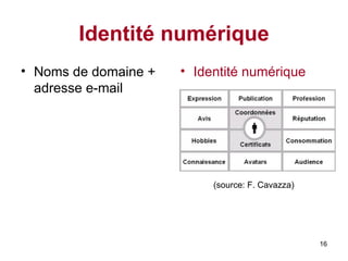 Identité numérique Noms de domaine + adresse e-mail Identité numérique (source: F. Cavazza) 