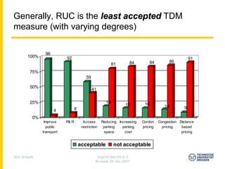 Generally, RUC is the least accepted TDM
measure (with varying degrees)

                96
       100%                92                                                                         91
                                                                    84         84         86
                                                            81
         75%
                                          59

         50%
                                               41

         25%                                           19                   16
                                                                  16                    14
                                  8                                                               9
                     4
          0%
                Improve    P& R         Access       Reducing Increasing   Cordon    Congestion Distance
                 public                restriction    parking   parking    pricing     pricing   based
               transport                              space      cost                            pricing


                                      acceptable            not acceptable

Jens Schade                                      Imprint-Net EG 6-3
                                                Brussels 04 Dec 2007
 