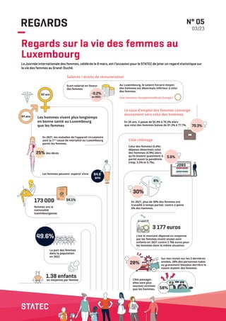 N° 05
03/23
Regards sur la vie des femmes au
Luxembourg
La Journée internationale des femmes, célébrée le 8 mars, est l’occasion pour le STATEC de jeter un regard statistique sur
la vie des femmes au Grand-Duché.
1.38 enfants
La part des femmes
dans la population
en 2022
femmes ont la
nationalité
luxembourgeoise
Au Luxembourg, le salaire horaire moyen
des hommes est désormais inférieur à celui
des femmes.
Une situation exceptionnelle en Europe !
en moyenne par femme
3 177 euros
c’est le montant dépensé en moyenne
par les femmes vivant seules sans
enfants en 2021 contre 2 766 euros pour
les hommes dans la même situation.
Le taux d’emploi des femmes converge
doucement vers celui des hommes.
Côté chômage
Sur nos routes sur les 3 dernières
années, 28% des personnes tuées
ou gravement blessées derrière le
volant étaient des femmes.
Côté passager,
elles sont plus
souvent victimes
que les hommes.
6%
30%
28%
58%
173 000 54.1%
49.6%
Les femmes peuvent espérer vivre 84.8
ans
Les hommes vivent plus longtemps
en bonne santé au Luxembourg
que les femmes
62 ans
64 ans
Ecart salarial en faveur
des femmes
En 2021, les maladies de l’appareil circulatoire
sont la 1ère
cause de mortalité au Luxembourg
parmi les femmes.
25% des décès
-0.2%
en 2021
70.3%
5.6%
Celui des femmes (5.6%)
dépasse désormais celui
des hommes (4.9%) alors
qu’ils étaient quasiment à
parité avant la pandémie
(resp. 5.5% et 5.7%).
En 2021, plus de 30% des femmes ont
travaillé à temps partiel, contre à peine
6% des hommes.
En 20 ans, il passe de 55.4% à 70.3% alors
que celui des hommes baisse de 81.2% à 77.7%.
Salaires / écarts de rémuneration
 