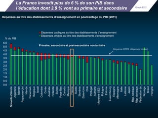 La France investit plus de 6 % de son PIB dans 
l’éducation dont 3.9 % vont au primaire et secondaire 
Dépenses au titre des établissements d’enseignement en pourcentage du PIB (2011) 
5.5 
5.0 
4.5 
4.0 
3.5 
3.0 
2.5 
2.0 
1.5 
1.0 
0.5 
0.0 
Nouvelle-Zélande 
Argentine 
Islande 
Royaume-Uni 
Irlande 
Danemark 
Belgique 
Israël 
Dépenses publiques au titre des établissements d’enseignement 
Dépenses privées au titre des établissements d’enseignement 
Colombie 
Corée 
Australie 
Finlande 
Suisse 
Pays-Bas 
Canada 
Mexique 
France 
Suède 
Slovénie 
États-Unis 
Chili 
Portugal 
Autriche 
Moyenne UE21 
Pologne 
Estonie 
Luxembourg 
Espagne 
Allemagne 
Italie 
Lettonie 
Japon 
Graph B2.2 
Rép. tchèque 
Rép. slovaque 
Fédération de… 
Norvège 
Brésil 
Hongrie 
% du PIB 
Primaire, secondaire et post-secondaire non tertiaire 
Moyenne OCDE (dépenses totales) 
 