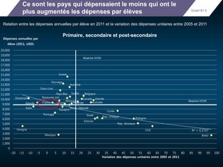 Ce sont les pays qui dépensaient le moins qui ont le 
plus augmentés les dépenses par élèves 
Graph B1.5 
Relation entre les dépenses annuelles par élève en 2011 et la variation des dépenses unitaires entre 2005 et 2011 
Primaire, secondaire et post-secondaire 
Corée 
Pays-Bas Suède Belgique 
Dépenses annuelles par 
élève (2011, USD) 
Royaume-Uni Irlande Danemark Canada 
Islande France Japon Finlande Australie Allemagne 
Israel Rep. tchèque Portugal 
Rep. slovaque 
Estonie 
Pologne 
Hongrie Chili 
Mexique Brésil 
Italie 
Espagne 
Etats-Unis 
Autriche 
Suisse 
Norvège 
Nouv.-Zélande 
R² = 0.2707 
20,000 
19,000 
18,000 
17,000 
16,000 
15,000 
14,000 
13,000 
12,000 
11,000 
10,000 
9,000 
8,000 
7,000 
6,000 
5,000 
4,000 
3,000 
2,000 
1,000 
0 
-20 -15 -10 -5 0 5 10 15 20 25 30 35 40 45 50 55 60 65 70 75 80 85 90 95 100 
Variation des dépenses unitaires entre 2005 et 2011 
Moyenne OCDE 
Moyenne OCDE 
 