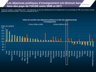 Les dépenses publiques d’enseignement ont diminué dans un 
tiers des pays de l’OCDE entre 2009 et 2011 
Indice de variation, entre 2008 et 2011, des dépenses au titre des établissements d’enseignement en pourcentage du PIB, tous niveaux d’ensei 
gnement confondus (2008 = 100, prix constants de 2011) 
125 
120 
115 
110 
105 
100 
95 
90 
85 
Chili 
Brésil 
Royaume-Uni 
Israël 
Corée 
Mexique 
Indice de variation des dépenses publiques au titre des établissements 
Rép. tchèque 
Rép. slovaque 
Nouvelle-Zélande 
Finlande 
Japon 
Allemagne 
Suisse 
Belgique 
d’enseignement 
Suède 
Australie 
Pologne 
Moyenne OCDE 
Danemark 
Canada 
Autriche 
Pays-Bas 
Slovénie 
France 
Norvège 
Irlande 
Estonie 
États-Unis 
Espagne 
Hongrie 
Italie 
Islande 
Portugal 
Fédération de Russie 
Indice de variation 
Entre 2008 et 2009 Entre 2009 et 2011 
Graph B2.3 
 