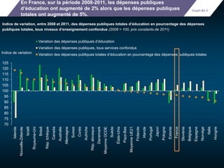 En France, sur la période 2008-2011, les dépenses publiques 
d’éducation ont augmenté de 2% alors que les dépenses publiques 
totales ont augmenté de 5%. 
Graph B4.3 
Indice de variation, entre 2008 et 2011, des dépenses publiques totales d’éducation en pourcentage des dépenses 
publiques totales, tous niveaux d’enseignement confondus (2008 = 100, prix constants de 2011) 
125 
120 
115 
110 
105 
100 
95 
90 
85 
80 
75 
70 
Islande 
Nouvelle-Zélande 
Israël 
Royaume-Uni 
Brésil 
Rép. tchèque 
Canada 
Australie 
Allemagne 
Suisse 
Corée 
Autriche 
Rép. slovaque 
Danemark 
Moyenne OCDE 
Suède 
États-Unis 
Pays-Bas 
Moyenne UE21 
Finlande 
Irlande 
Portugal 
Japon 
Pologne 
Estonie 
France 
Slovénie 
Belgique 
Espagne 
Norvège 
Italie 
Hongrie 
Indice de variation 
Variation des dépenses publiques d’éducation 
Variation des dépenses publiques, tous services confondus 
Variation des dépenses publiques totales d’éducation en pourcentage des dépenses publiques totales 
 