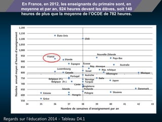 En France, en 2012, les enseignants du primaire sont, en 
moyenne et par an, 924 heures devant les élèves, soit 140 
heures de plus que la moyenne de l’OCDE de 782 heures. 
Australie 
Autriche 
Belgique (Fl.) 
Irlande 
Canada 
Belgique (Fr.) 
Chili 
Nouvelle-Zélande 
Rép. tchèque 
Danemark 
Angleterre 
Estonie 
Finlande 
France 
Allemagne 
Grèce 
Hongrie 
Islande 
Israel 
Italie 
Japon 
Corée 
Luxembourg 
Mexique 
Pays-Bas 
Norvège 
Pologne 
Portugal 
Écosse 
Rép. slovaque 
Slovénie 
Espagne 
Turquie 
États-Unis 
1,200 
1,150 
1,100 
1,050 
1,000 
950 
900 
850 
800 
750 
700 
650 
600 
550 
34 35 36 37 38 39 40 41 42 43 
Nombre annuel moyen d'heures d'enseignement 
Nombre de semaines d'enseignement par an 
Regards sur l’éducation 2014 - Tableau D4.1 
 