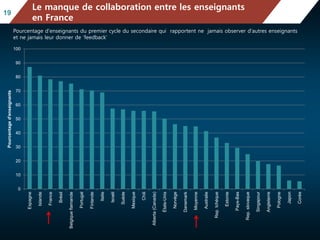 Le manque de collaboration entre les enseignants 
en France 
19 Fig II.3.3 
100 
90 
80 
70 
60 
50 
40 
30 
20 
10 
0 
Espagne 
Islande 
France 
Brésil 
Belgique flamande 
Portugal 
Finlande 
Italie 
Israël 
Suède 
Mexique 
Chili 
Alberta (Canada) 
États-Unis 
Norvège 
Danemark 
Moyenne 
Australie 
Rep. tchèque 
Estonie 
Pays-Bas 
Rep. slovaque 
Singapour 
Angleterre 
Pologne 
Japon 
Corée 
Pourcentage d'enseignants 
Mean mathematics performance, by school location, after 
accounting for socio-economic status 
Pourcentage d'enseignants du premier cycle du secondaire qui rapportent ne jamais observer d'autres enseignants 
et ne jamais leur donner de ‘feedback’ 
 