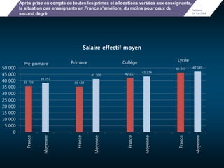 Après prise en compte de toutes les primes et allocations versées aux enseignants, 
la situation des enseignants en France s’améliore, du moins pour ceux du 
second degré 
Tableaux 
D3.1 et D3.4 
35 716 
38 253 
35 432 
41 300 42 217 43 374 
46 247 47 165 
50 000 
45 000 
40 000 
35 000 
30 000 
25 000 
20 000 
15 000 
10 000 
5 000 
0 
France 
Moyenne 
France 
Moyenne 
France 
Moyenne 
France 
Moyenne 
Salaire effectif moyen 
Primaire Collège 
Lycée 
Pré-primaire 
 