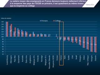 Le salaire moyen des enseignants en France demeure toujours nettement inférieur 
à la moyenne des pays de l’OCDE en primaire, il est quasiment au même niveau 
que la moyenne au collège 
Tableau D3.4 
144 
121 
134 
128 
122 
106 
120 
104 
113 
110 
104 
103 
86 
83 
87 
79 
80 
68 
56 
50 
41 
38 
151 
137 
128 
122 
119 
112 
111 
108 
108 
105 
101 
98 
97 
85 
83 
75 
74 
65 
55 
48 
39 
36 
30 
40 
50 
60 
70 
80 
90 
100 
110 
120 
130 
140 
150 
160 
Luxembourg 
Allemagne 
Pays-Bas 
Danemark 
Australie 
États-Unis 
Angleterre 
Belgique (Fl.) 
Finlande 
Norvège 
Belgique (Fr.) 
Nouvelle-Zélande 
Moyenne OCDE 
Ecosse 
France 
Italie 
Suède 
Chili 
Israël 
Pologne 
Grèce 
Rép. tchèque 
Hongrie 
Estonie 
Primaire Collège 
Indice de variation 
 