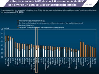 La France consacre 0.5% de son PIB aux activités de R&D., 
soit environ un tiers de la dépense totale du tertiaire 
Dépenses au titre des services d’éducation, de la R-D et des services auxiliaires dans les établissements d’enseignement tertiaire, 
en pourcentage du PIB (2011) 
3.5 
3.0 
2.5 
2.0 
1.5 
1.0 
0.5 
0.0 
Canada 
États-Unis 
Corée 
Chili 
Finlande 
Pays-Bas 
Suède 
Estonie 
Norvège 
Israël 
Australie 
Moyenne OCDE 
Nouvelle-Zélande 
France 
Lettonie 
Irlande 
Autriche 
Moyenne UE21 
Rép. tchèque 
Belgique 
Portugal 
Espagne 
Slovénie 
Allemagne 
Pologne 
Mexique 
Suisse 
Royaume-Uni 
Hongrie 
Italie 
Rép. slovaque 
Brésil 
Colombie 
Danemark 
Japon 
Argentine 
Fédération de… 
Turquie 
Islande 
% du PIB 
Recherche et développement (R-D) 
Services auxiliaires (transport, restauration et logement assurés par les établissements) 
Services d’éducation 
Dépenses totales au titre des établissements d’enseignement 
Chart B2.4 
 