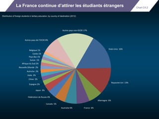 La France continue d’attirer les étudiants étrangers 
Distribution of foreign students in tertiary education, by country of destination (2012) 
Etats-Unis 16% 
Royaume-Uni 13% 
Allemagne 6% 
Australie 6% France 6% 
Autres pays de l’OCDE 8% 
Belgique 1% 
Corée 1% 
Pays-Bas 1% 
Suisse 1% 
Afrique du Sud 2% 
Nouvelle Zélande 2% 
Autriche 2% 
Italie 2% 
Chine 2% 
Espagne 2% 
Fédération de Russie 4% 
Canada 5% 
Japon 3% 
Autres pays non-OCDE 17% 
Chart C4.2 
 