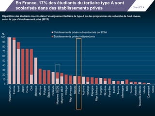 En France, 17% des étudiants du tertiaire type A sont 
scolarisés dans des établissements privés 
Répartition des étudiants inscrits dans l’enseignement tertiaire de type A ou des programmes de recherche de haut niveau, 
selon le type d’établissement privé (2012) 
100 
90 
80 
70 
60 
50 
40 
30 
20 
10 
0 
Royaume-Uni 
Estonie 
Israël 
Japon 
Corée 
Chili 
Belgique 
Mexique 
Pologne 
États-Unis 
Finlande 
Moyenne OCDE 
Moyenne UE21 
Portugal 
Rép. slovaque 
Islande 
France 
Autriche 
Norvège 
Espagne 
Rép. tchèque 
Hongrie 
Slovénie 
Pays-Bas 
Suède 
Turquie 
Allemagne 
Italie 
Suisse 
Australie 
Nouvelle-Zélande 
Irlande 
Danemark 
Grèce 
% 
Établissements privés subventionnés par l’État 
Établissements privés indépendants 
Chart C7.4 
 