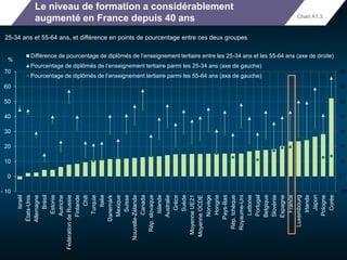 Le niveau de formation a considérablement 
augmenté en France depuis 40 ans 
25-34 ans et 55-64 ans, et différence en points de pourcentage entre ces deux groupes 
70 
60 
50 
40 
30 
20 
10 
0 
-10 
70 
60 
50 
40 
30 
20 
10 
0 
- 10 
Israël 
Différence de pourcentage de diplômés de l’enseignement tertiaire entre les 25-34 ans et les 55-64 ans (axe de droite) 
Pourcentage de diplômés de l’enseignement tertiaire parmi les 25-34 ans (axe de gauche) 
Pourcentage de diplômés de l’enseignement tertiaire parmi les 55-64 ans (axe de gauche) 
États-Unis 
Allemagne 
Brésil 
Estonie 
Autriche 
Fédération de Russie 
Finlande 
Chili 
Turquie 
Italie 
Danemark 
Mexique 
Suisse 
Nouvelle-Zélande 
Canada 
Rép. slovaque 
Islande 
Australie 
Grèce 
Suède 
Moyenne UE21 
Moyenne OCDE 
Norvège 
Hongrie 
Pays-Bas 
Rép. tchèque 
Royaume-Uni 
Lettonie 
Portugal 
Belgique 
Slovénie 
Espagne 
France 
Luxembourg 
Irlande 
Japon 
Pologne 
Corée 
% 
Chart A1.3 
 