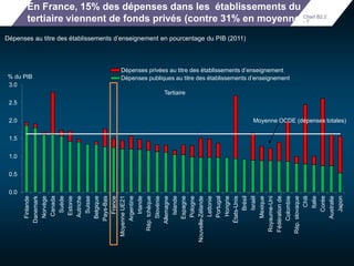 En France, 15% des dépenses dans les établissements du 
tertiaire viennent de fonds privés (contre 31% en moyenne) 
Dépenses au titre des établissements d’enseignement en pourcentage du PIB (2011) 
3.0 
2.5 
2.0 
1.5 
1.0 
0.5 
0.0 
Finlande 
Danemark 
Norvège 
Canada 
Suède 
Estonie 
Autriche 
Suisse 
Belgique 
Pays-Bas 
France 
Dépenses privées au titre des établissements d’enseignement 
Dépenses publiques au titre des établissements d’enseignement 
Moyenne UE21 
Argentine 
Irlande 
Rép. tchèque 
Slovénie 
Allemagne 
Islande 
Espagne 
Pologne 
Nouvelle-Zélande 
Lettonie 
Portugal 
Hongrie 
États-Unis 
Brésil 
Israël 
Mexique 
Royaume-Uni 
Fédération de… 
Colombie 
Rép. slovaque 
Chart B2.2 
- T 
Chili 
Italie 
Corée 
Australie 
Japon 
% du PIB 
Tertiaire 
Moyenne OCDE (dépenses totales) 
 