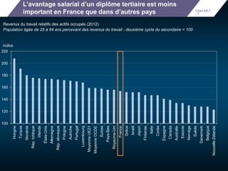 L’avantage salarial d’un diplôme tertiaire est moins 
important en France que dans d’autres pays 
Revenus du travail relatifs des actifs occupés (2012) 
Population âgée de 25 à 64 ans percevant des revenus du travail ; deuxième cycle du secondaire = 100 
220 
200 
180 
160 
140 
120 
100 
Hongrie 
Turquie 
Slovénie 
Rép. tchèque 
Irlande 
États-Unis 
Allemagne 
Rép. slovaque 
Pologne 
Autriche 
Portugal 
Luxembourg 
Moyenne UE21 
Moyenne OCDE 
Suisse 
Pays-Bas 
Royaume-Uni 
France 
Grèce 
Israël 
Japon 
Finlande 
Italie 
Corée 
Espagne 
Canada 
Australie 
Estonie 
Norvège 
Suède 
Danemark 
Belgique 
Nouvelle-Zélande 
Indice 
Chart A6.1 
- T 
 