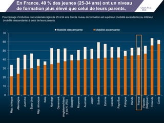 En France, 40 % des jeunes (25-34 ans) ont un niveau 
de formation plus élevé que celui de leurs parents. 
Pourcentage d’individus non scolarisés âgés de 25 à 64 ans dont le niveau de formation est supérieur (mobilité ascendante) ou inférieur 
(mobilité descendante) à celui de leurs parents 
70 
60 
50 
40 
30 
20 
10 
0 
Rép. tchèque 
Allemagne 
Autriche 
États-Unis 
Rép. slovaque 
Italie 
Norvège 
Danemark 
Angleterre/Irland 
e du N. (RU) 
Espagne 
Moyenne 
Australie 
Japon 
Suède 
Estonie 
Canada 
Pays-Bas 
Pologne 
Irlande 
France 
Flandre 
(Belgique) 
Finlande 
Corée 
Mobilité descendante Mobilité ascendante 
Chart A4.3 
- Mob 
 