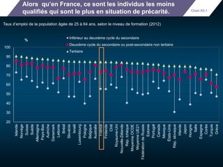 Alors qu’en France, ce sont les individus les moins 
qualifiés qui sont le plus en situation de précarité. 
Taux d’emploi de la population âgée de 25 à 64 ans, selon le niveau de formation (2012) 
100 
90 
80 
70 
60 
50 
40 
30 
20 
Islande 
Norvège 
Suisse 
Suède 
Allemagne 
Pays-Bas 
Autriche 
Danemark 
Lettonie 
Brésil 
Slovénie 
Israël 
Luxembourg 
Pologne 
Belgique 
Australie 
France 
Finlande 
Chili 
Royaume-Uni 
Nouvelle-Zélande 
Rép. tchèque 
Moyenne OCDE 
Moyenne UE21 
Fédération de Russie 
Estonie 
Portugal 
Canada 
Mexique 
États-Unis 
Rép. slovaque 
Irlande 
Japon 
Hongrie 
Italie 
Espagne 
Corée 
Turquie 
Grèce 
% 
Inférieur au deuxième cycle du secondaire 
Deuxième cycle du secondaire ou post-secondaire non tertiaire 
Tertiaire 
Chart A5.1 
 
