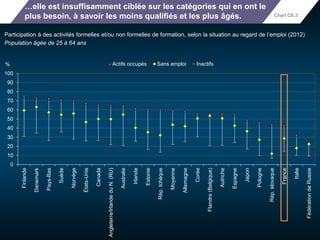 …elle est insuffisamment ciblée sur les catégories qui en ont le 
plus besoin, à savoir les moins qualifiés et les plus âgés. 
Participation à des activités formelles et/ou non formelles de formation, selon la situation au regard de l’emploi (2012) 
Population âgée de 25 à 64 ans 
100 
90 
80 
70 
60 
50 
40 
30 
20 
10 
0 
Finlande 
Danemark 
Pays-Bas 
Suède 
Norvège 
États-Unis 
Canada 
Angleterre/Irlande du N. (RU) 
Australie 
Irlande 
Estonie 
Rép. tchèque 
Moyenne 
Allemagne 
Corée 
Flandre (Belgique) 
Autriche 
Espagne 
Japon 
Pologne 
Rép. slovaque 
France 
Italie 
Fédération de Russie 
% Actifs occupés Sans emploi Inactifs 
Chart C6.3 
 
